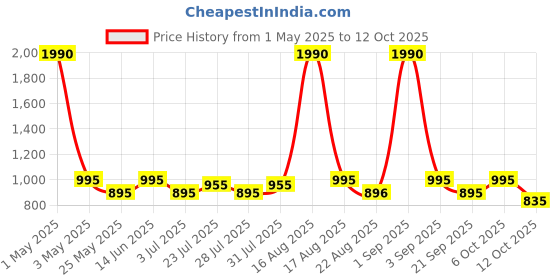 myntra.com Tulsattva Checked Bell Sleeve Fit & Flare Midi Dress tulsattva Price History Graph from 1 May 2025 to 12 Oct 2025