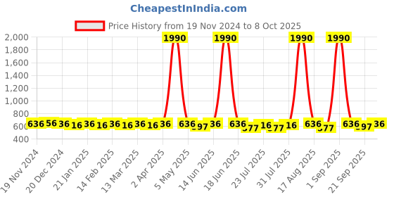 myntra.com Tulsattva Cotton Top tulsattva Price History Graph from 19 Nov 2024 to 8 Oct 2025