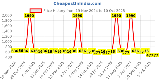 myntra.com Tulsattva Cotton Top tulsattva Price History Graph from 19 Nov 2024 to 10 Oct 2025