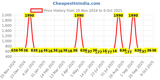 myntra.com Tulsattva Cotton Top tulsattva Price History Graph from 20 Nov 2024 to 9 Oct 2025