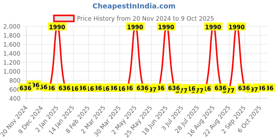 myntra.com Tulsattva Cotton Top tulsattva Price History Graph from 20 Nov 2024 to 9 Oct 2025