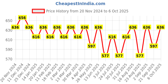 myntra.com Tulsattva Cotton Top tulsattva Price History Graph from 20 Nov 2024 to 6 Oct 2025