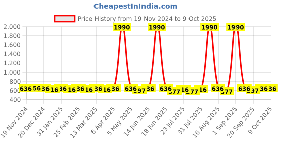 myntra.com Tulsattva Cotton Top tulsattva Price History Graph from 19 Nov 2024 to 8 Oct 2025