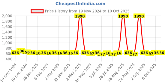 myntra.com Tulsattva Cotton Top tulsattva Price History Graph from 19 Nov 2024 to 10 Oct 2025