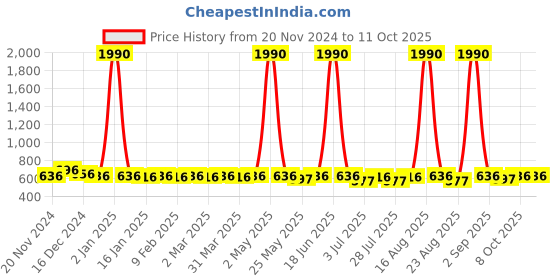 myntra.com Tulsattva Cotton Top tulsattva Price History Graph from 20 Nov 2024 to 10 Oct 2025
