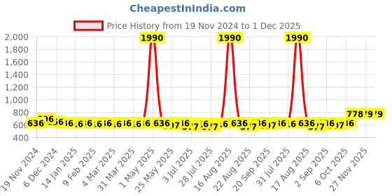 myntra.com Tulsattva Cotton Top tulsattva Price History Graph from 19 Nov 2024 to 1 Dec 2025