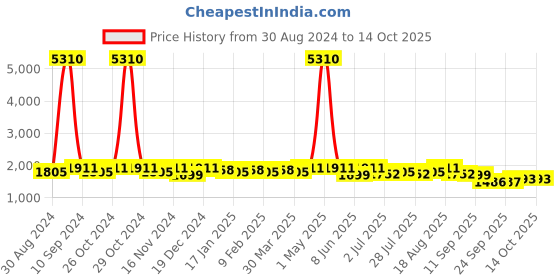 myntra.com Tulsattva Embroidered Pure Cotton Kurta with Trousers & Dupatta tulsattva Price History Graph from 30 Aug 2024 to 11 Oct 2025
