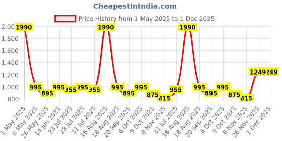 myntra.com Tulsattva Empire Midi Dress tulsattva Price History Graph from 1 May 2025 to 1 Dec 2025