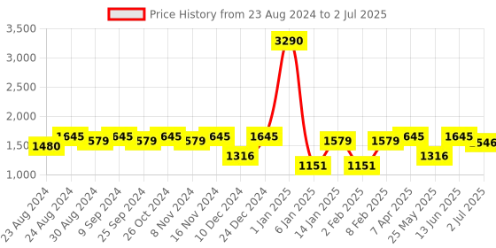 myntra.com Tulsattva Ethnic Motif Printed A-Line Kurta & Trousers With Dupatta tulsattva Price History Graph from 23 Aug 2024 to 2 Jul 2025