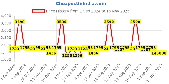 myntra.com Tulsattva Ethnic Motifs Embroidered Regular Mirror Work Kurta With Trousers & Dupatta tulsattva Price History Graph from 1 Sep 2024 to 12 Nov 2025