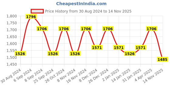 myntra.com Tulsattva Ethnic Motifs Embroidered Straight Kurta with Trousers & Dupatta tulsattva Price History Graph from 30 Aug 2024 to 14 Nov 2025