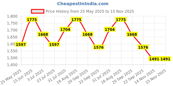 myntra.com Tulsattva Ethnic Motifs Embroidered Thread Work Round Neck Kurta With Trousers & Dupatta tulsattva Price History Graph from 25 May 2025 to 15 Nov 2025