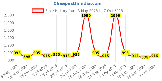 myntra.com Tulsattva Ethnic Motifs Fit & Flare Midi Dress tulsattva Price History Graph from 3 May 2025 to 7 Oct 2025