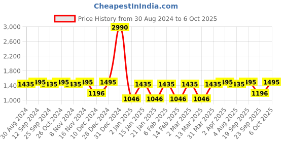 myntra.com Tulsattva Ethnic Motifs Printed Dupion Silk Kurta With Palazzos & Dupatta tulsattva Price History Graph from 30 Aug 2024 to 6 Oct 2025