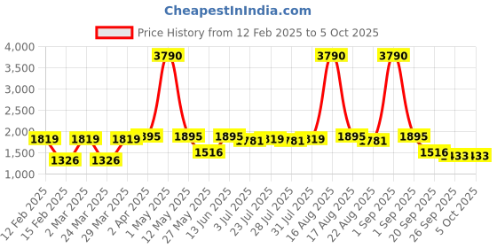 myntra.com Tulsattva Ethnic Motifs Printed Empire Thread Work Kurta with Trousers & Dupatta tulsattva Price History Graph from 12 Feb 2025 to 4 Oct 2025