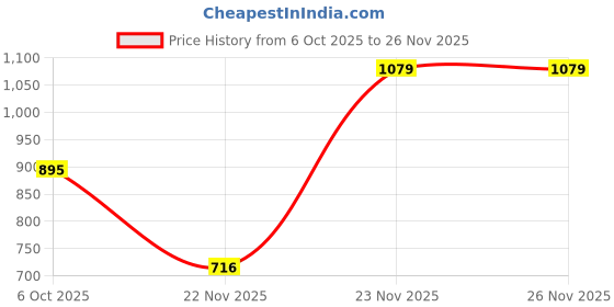 myntra.com Tulsattva Ethnic Motifs Printed Fit and Flare Midi Dress tulsattva Price History Graph from 6 Oct 2025 to 23 Nov 2025