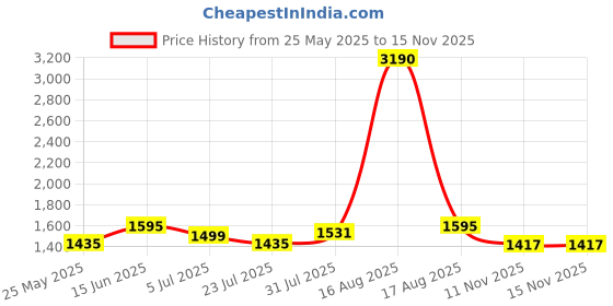 myntra.com Tulsattva Ethnic Motifs Printed Mandarin Collar Straight Kurta With Trousers & Dupatta tulsattva Price History Graph from 25 May 2025 to 15 Nov 2025