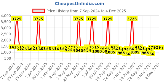 myntra.com Tulsattva Ethnic Motifs Printed Pure Cotton Kurta with Palazzos tulsattva Price History Graph from 7 Sep 2024 to 4 Dec 2025
