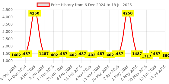 myntra.com Tulsattva Ethnic Motifs Printed Regular Straight Kurta With Trouser With Dupatta tulsattva Price History Graph from 6 Dec 2024 to 18 Jul 2025