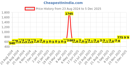 myntra.com Tulsattva Ethnic Motifs Printed Shoulder Straps Gathered Cotton A-Line Dress tulsattva Price History Graph from 23 Aug 2024 to 5 Dec 2025