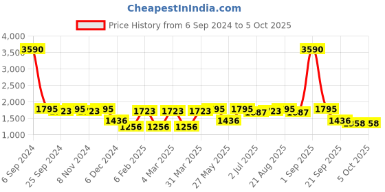 myntra.com Tulsattva Ethnic Motifs Printed Straight Kurta with Trousers & Dupatta tulsattva Price History Graph from 6 Sep 2024 to 4 Oct 2025