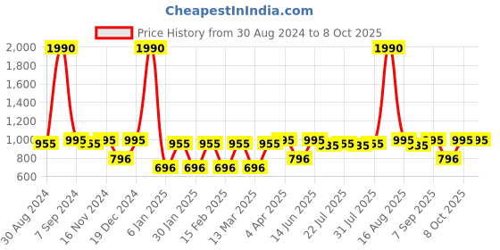 myntra.com Tulsattva Ethnic Motifs Yoke Design Chanderi Silk Kurta tulsattva Price History Graph from 30 Aug 2024 to 8 Oct 2025