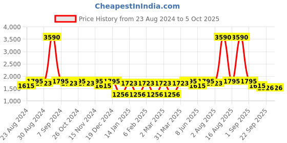 myntra.com Tulsattva Ethnic Motifs Yoke Design Regular Kurta with Trousers & With Dupatta tulsattva Price History Graph from 23 Aug 2024 to 4 Oct 2025