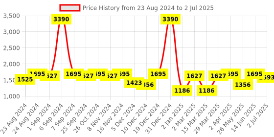 myntra.com Tulsattva Ethnic Motifs Yoke Design Regular Thread Work Kurta With Palazzos & Dupatta tulsattva Price History Graph from 23 Aug 2024 to 2 Jul 2025
