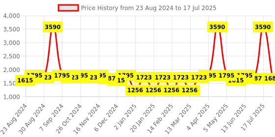 myntra.com Tulsattva Ethnic Motifs Yoke Design Regular Thread Work Kurta With Trousers & Dupatta tulsattva Price History Graph from 23 Aug 2024 to 17 Jul 2025
