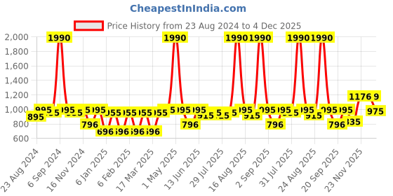 myntra.com Tulsattva Floral Embroidered Chanderi Silk Regular Kurta tulsattva Price History Graph from 23 Aug 2024 to 4 Dec 2025