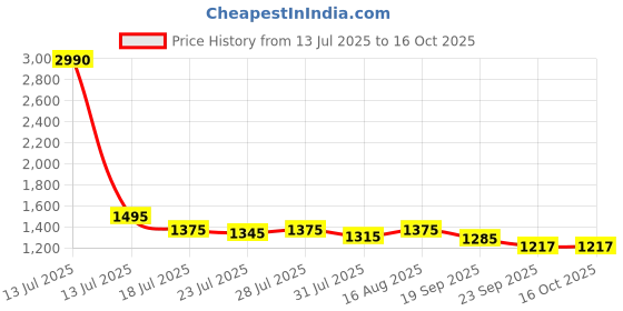 myntra.com Tulsattva Floral Embroidered Notch Neck Straight Kurta With Palazzos & Dupatta tulsattva Price History Graph from 13 Jul 2025 to 16 Oct 2025