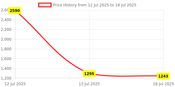 myntra.com Tulsattva Floral Embroidered Notch Neck Straight Kurta With Palazzos & Dupatta tulsattva Price History Graph from 12 Jul 2025 to 18 Jul 2025