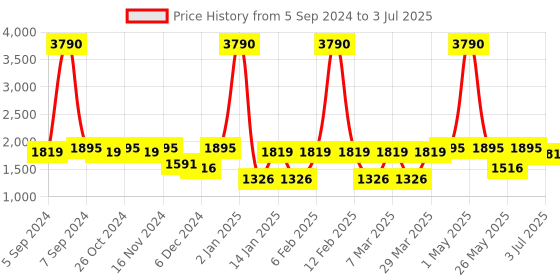 myntra.com Tulsattva Floral Embroidered Regular Thread Work Kurta With Palazzos & Dupatta tulsattva Price History Graph from 5 Sep 2024 to 3 Jul 2025