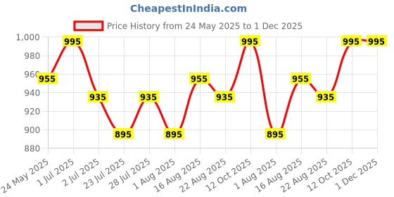 myntra.com Tulsattva Floral Embroidered Round Neck Straight Kurta With Trousers & Dupatta tulsattva Price History Graph from 24 May 2025 to 30 Nov 2025
