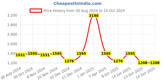 myntra.com Tulsattva Floral Embroidered Straight Kurta & Trousers With Dupatta tulsattva Price History Graph from 30 Aug 2024 to 14 Oct 2025