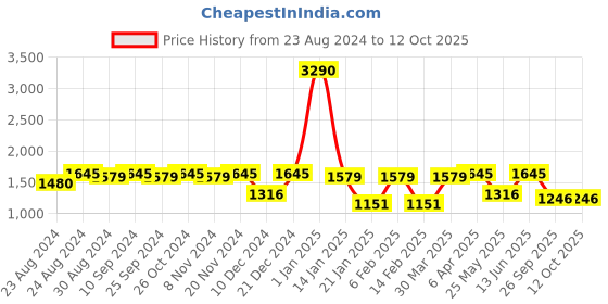 myntra.com Tulsattva Floral Embroidered Straight Kurta & Trousers With Dupatta tulsattva Price History Graph from 23 Aug 2024 to 11 Oct 2025