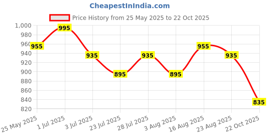 myntra.com Tulsattva Floral Embroidered Straight Kurta With Trousers And Dupatta tulsattva Price History Graph from 25 May 2025 to 22 Oct 2025