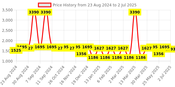 myntra.com Tulsattva Floral Embroidered Thread Work Kurta With Palazzos & Dupatta tulsattva Price History Graph from 23 Aug 2024 to 2 Jul 2025