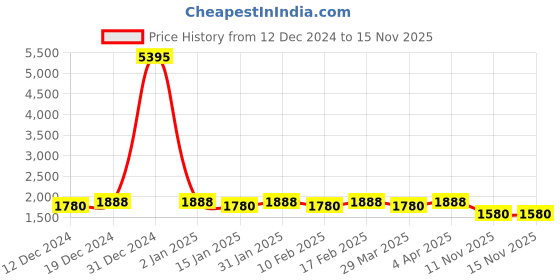 myntra.com Tulsattva Floral Embroidered V-Neck Regular Chanderi Cotton Kurta & Trouser & Dupatta tulsattva Price History Graph from 12 Dec 2024 to 15 Nov 2025