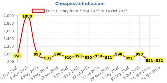 myntra.com Tulsattva Floral Print Fit & Flare Midi Dress tulsattva Price History Graph from 3 Mar 2025 to 13 Oct 2025