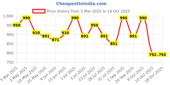 myntra.com Tulsattva Floral Print Fit & Flare Midi Dress tulsattva Price History Graph from 5 Mar 2025 to 18 Oct 2025