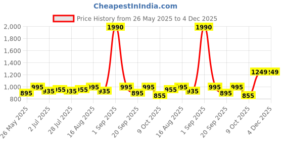 myntra.com Tulsattva Floral Print Fit & Flare Midi Dress tulsattva Price History Graph from 26 May 2025 to 4 Dec 2025