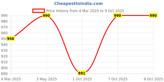 myntra.com Tulsattva Floral Print Flared Sleeve Fit & Flare Midi Dress tulsattva Price History Graph from 4 Mar 2025 to 7 Oct 2025