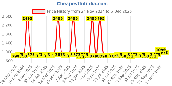 myntra.com Tulsattva Floral Printed A-Line Midi Dress tulsattva Price History Graph from 24 Nov 2024 to 5 Dec 2025