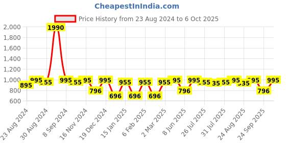 myntra.com Tulsattva Floral Printed Chanderi Silk Regular Kurta tulsattva Price History Graph from 23 Aug 2024 to 6 Oct 2025