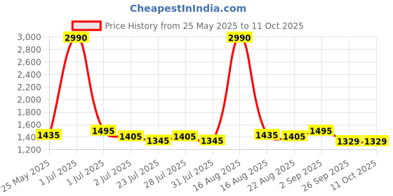 myntra.com Tulsattva Floral Printed Chanderi Silk Straight Kurta With Palazzos & Dupatta tulsattva Price History Graph from 25 May 2025 to 11 Oct 2025
