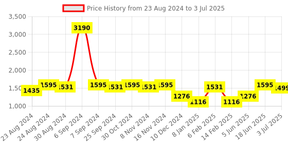 myntra.com Tulsattva Floral Printed Regular Kurta With Trousers & Dupatta tulsattva Price History Graph from 23 Aug 2024 to 3 Jul 2025