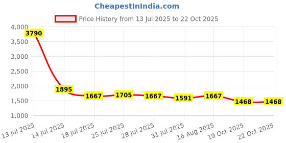 myntra.com Tulsattva Floral Self Design Round Neck Pure Cotton Straight Kurta With Trousers & Dupatta tulsattva Price History Graph from 13 Jul 2025 to 21 Oct 2025