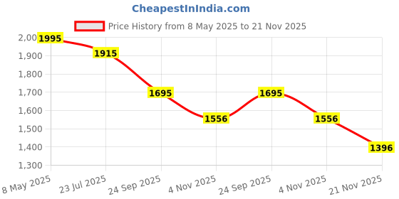 myntra.com Tulsattva Floral Self Design Thread Work Pure Cotton Straight Kurta With Palazzo & Dupatta tulsattva Price History Graph from 8 May 2025 to 21 Nov 2025