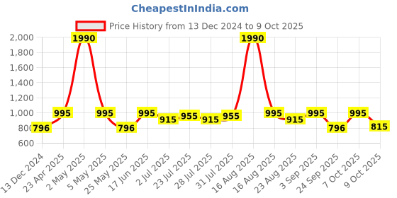 myntra.com Tulsattva Floral Sequinned Embroidered Chanderi Silk Regular Kurta tulsattva Price History Graph from 13 Dec 2024 to 9 Oct 2025
